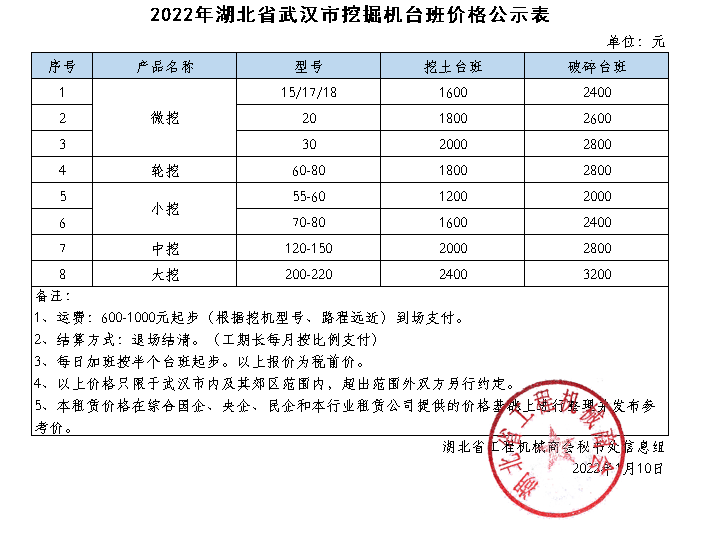 J9九游会 九游会J92022年挖掘机台班费一览疫情、油价、环保重压下涨了吗？(图5)