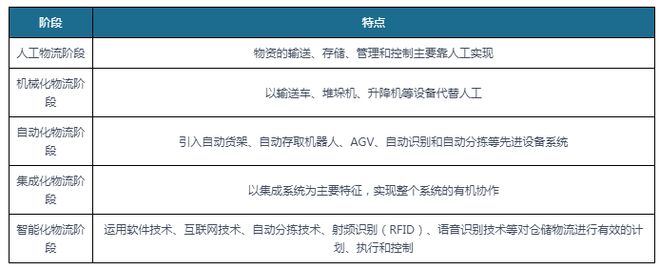 J9九游会 九游会J9中国智能物流市场发展态势分析与战略调研报告