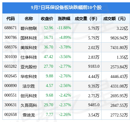 九游会J9 J9九游会环保设备板块9月7日跌218%碧兴物联领跌主力资金净流出17亿元(图2)