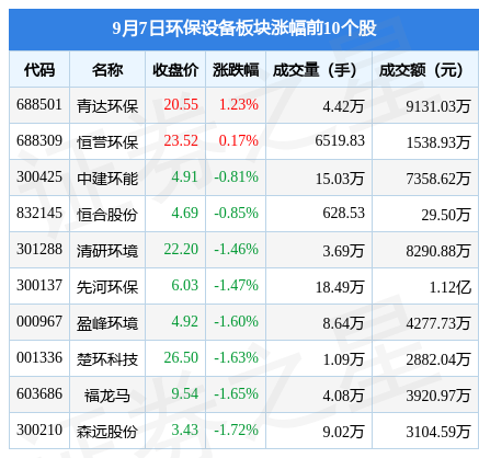 九游会J9 J9九游会环保设备板块9月7日跌218%碧兴物联领跌主力资金净流出17亿元
