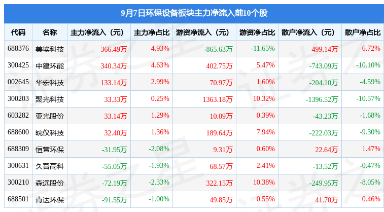 九游会J9 J9九游会环保设备板块9月7日跌218%碧兴物联领跌主力资金净流出17亿元(图3)