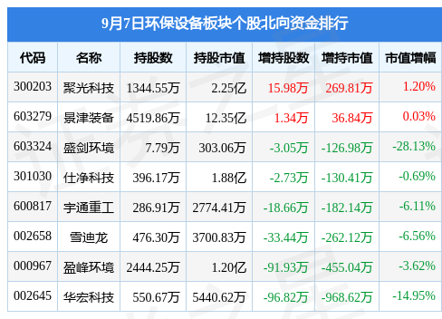 九游会J9 J9九游会环保设备板块9月7日跌218%碧兴物联领跌主力资金净流出17亿元(图4)