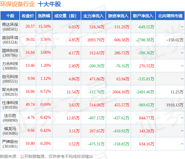 J9九游会 九游会J99月5日环保设备行业十大牛股一览