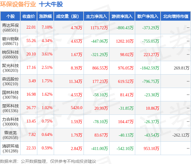 J9九游会 九游会J99月8日环保设备行业十大牛股一览