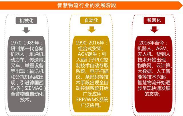 J9九游会 九游会J92020中国智慧物流产业研究报告：5000亿智慧物流靠谁灵动起来？(图9)