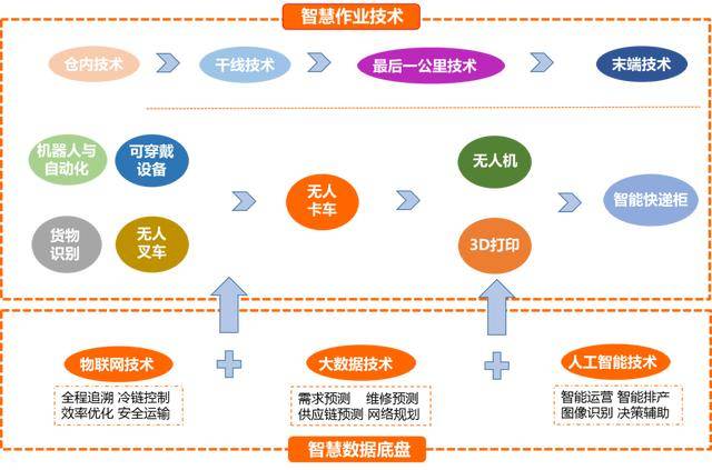 J9九游会 九游会J92020中国智慧物流产业研究报告：5000亿智慧物流靠谁灵动起来？(图8)