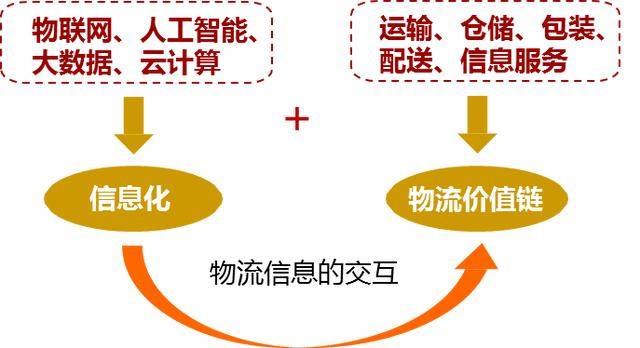 J9九游会 九游会J92020中国智慧物流产业研究报告：5000亿智慧物流靠谁灵动起来？(图3)