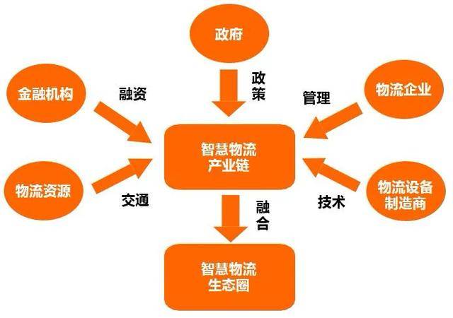J9九游会 九游会J92020中国智慧物流产业研究报告：5000亿智慧物流靠谁灵动起来？(图14)