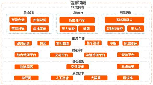 J9九游会 九游会J92020中国智慧物流产业研究报告：5000亿智慧物流靠谁灵动起来？(图13)