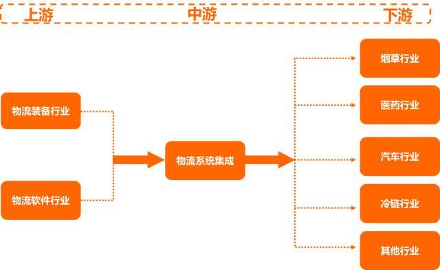 J9九游会 九游会J92020中国智慧物流产业研究报告：5000亿智慧物流靠谁灵动起来？(图12)