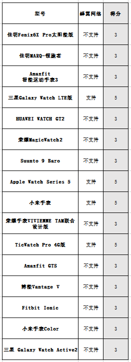 九游会J9 J9九游会16款主流智能手表横评(图15)