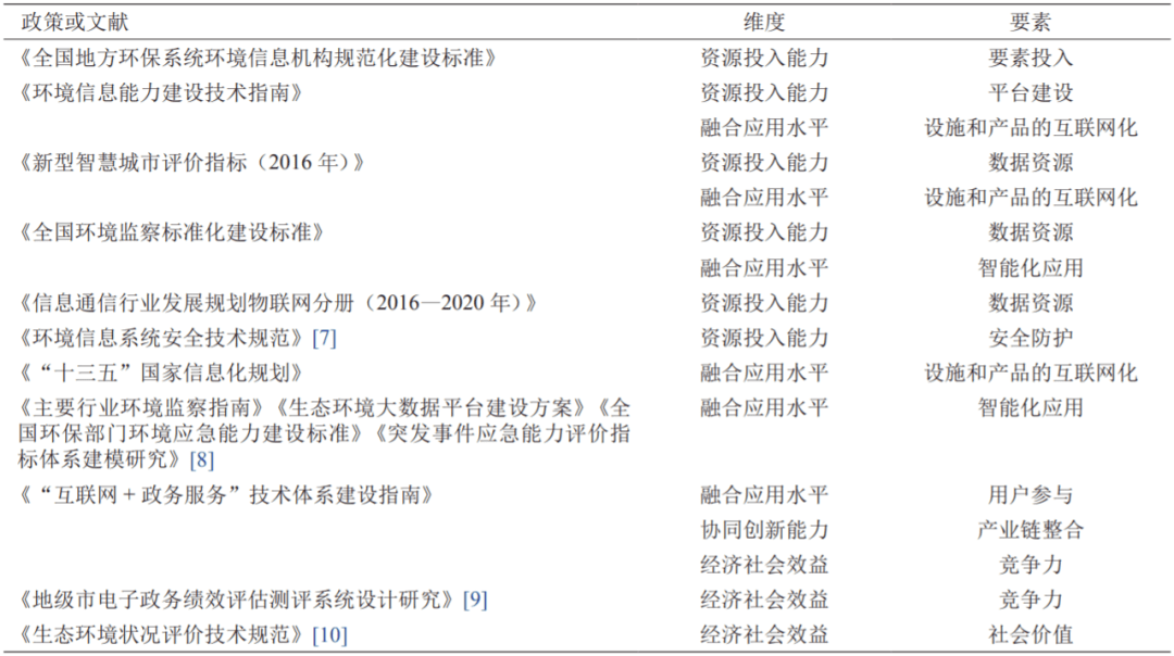 “互联网+”智慧环保评价指标体系研究九游会J9 J9九游会(图4)