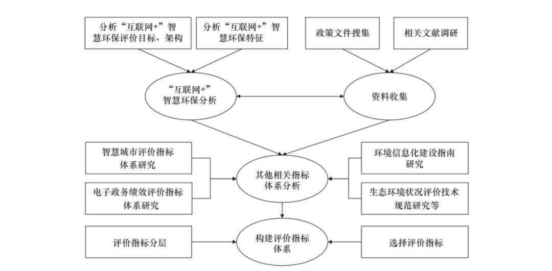 “互联网+”智慧环保评价指标体系研究九游会J9 J9九游会(图2)