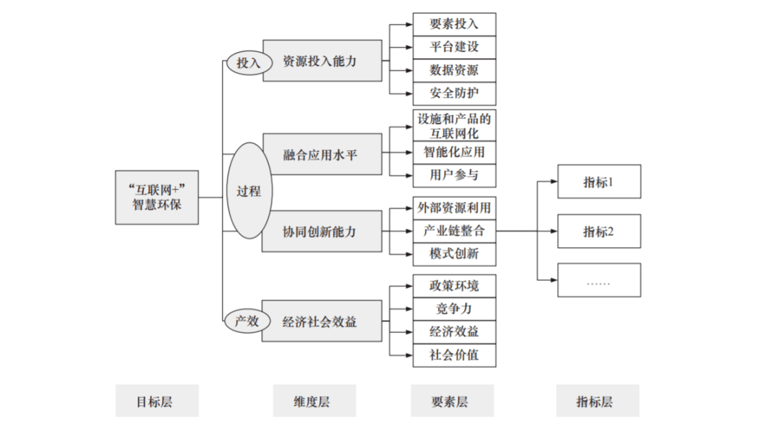 “互联网+”智慧环保评价指标体系研究九游会J9 J9九游会(图3)