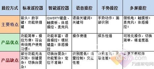 智能电视主流遥控J9九游会 九游会J9方式都有哪些?