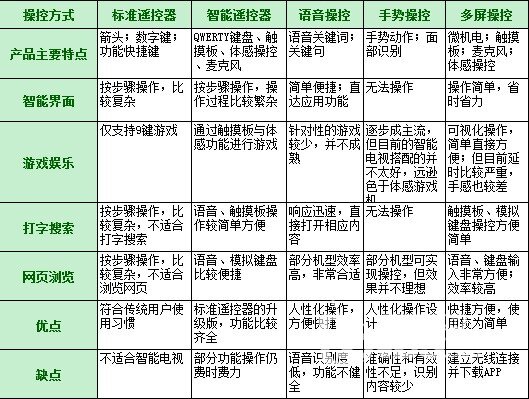 智能电视主流遥控J9九游会 九游会J9方式都有哪些？(图2)