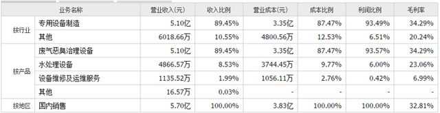 九游会J9 J9九游会楚环科技：环保设备领先企业竞争力突出积极布局新能源(图3)