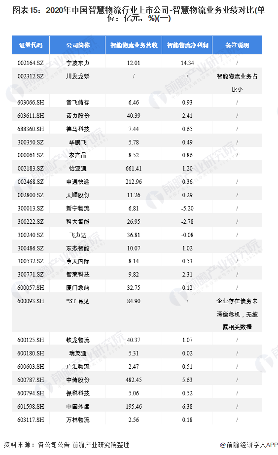 九游会J9 J9九游会中国智能物流行业上市公司汇总情况 三大方面进行全方位对比