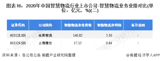 九游会J9 J9九游会中国智能物流行业上市公司汇总情况 三大方面进行全方位对比(图2)
