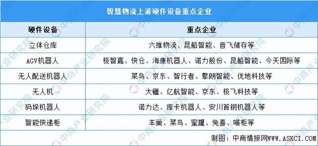 九游会J9 J9九游会2023年中国智慧物流行业产业链上中下游市场分析(图6)