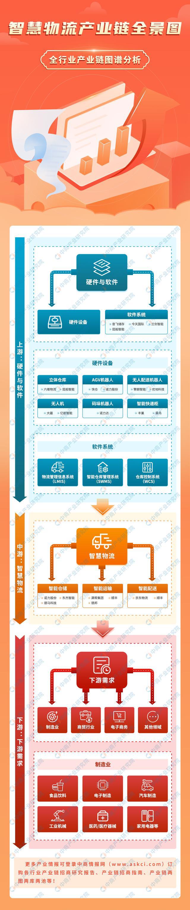 九游会J9 J9九游会2023年中国智慧物流行业产业链上中下游市场分析