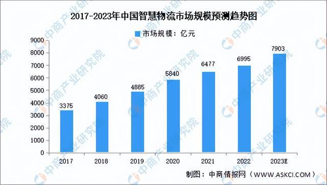 九游会J9 J9九游会2023年中国智慧物流行业产业链上中下游市场分析(图7)