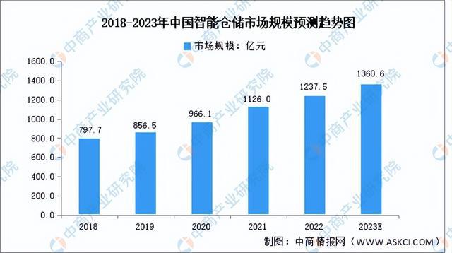 九游会J9 J9九游会2023年中国智慧物流行业产业链上中下游市场分析(图8)