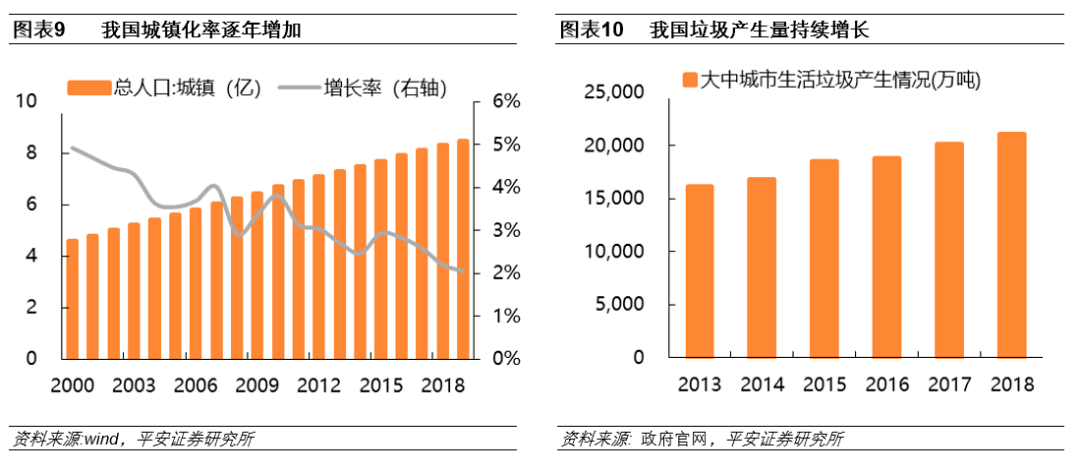 环保行业：环卫设备和服务、J9九游会 九游会J9餐厨垃圾处理等受益(图5)