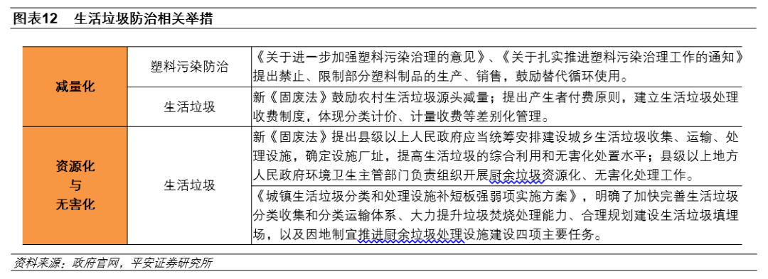 环保行业：环卫设备和服务、J9九游会 九游会J9餐厨垃圾处理等受益(图7)
