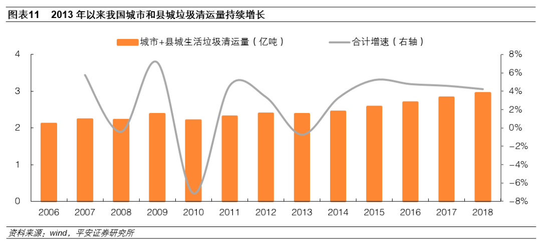 环保行业：环卫设备和服务、J9九游会 九游会J9餐厨垃圾处理等受益(图6)