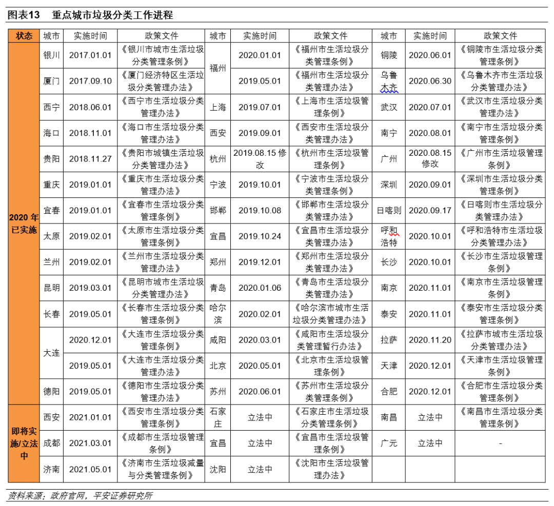 环保行业：环卫设备和服务、J9九游会 九游会J9餐厨垃圾处理等受益(图8)