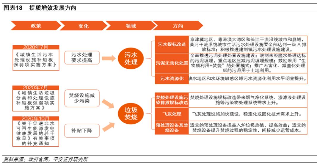 环保行业：环卫设备和服务、J9九游会 九游会J9餐厨垃圾处理等受益(图11)