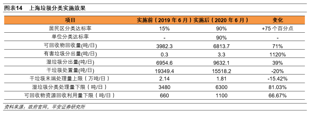 环保行业：环卫设备和服务、J9九游会 九游会J9餐厨垃圾处理等受益(图9)