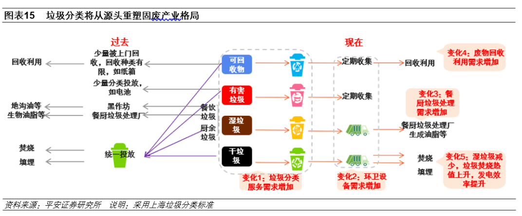 环保行业：环卫设备和服务、J9九游会 九游会J9餐厨垃圾处理等受益(图10)