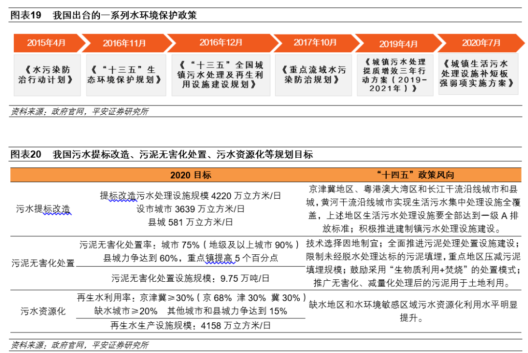 环保行业：环卫设备和服务、J9九游会 九游会J9餐厨垃圾处理等受益(图13)