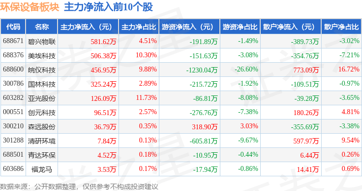 环保设备板块9月20日跌132%久吾J9九游会 九游会J9高科领跌主力资金净流出442898万元(图2)