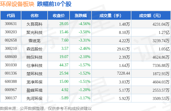 环保设备板块9月20日跌132%久吾J9九游会 九游会J9高科领跌主力资金净流出442898万元