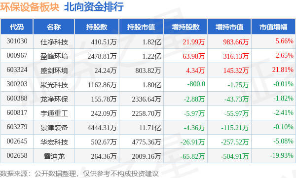 环保设备板块9月20日跌132%久吾J9九游会 九游会J9高科领跌主力资金净流出442898万元(图3)