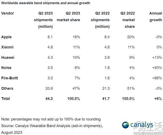 可穿戴设备报告显示中间价位段还有巨大机会J9九游会 九游会J9(图3)
