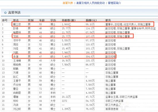 圣湘生物副总范旭年薪107万远不如副总朱健 近日公司因环保被罚15万J9九游会 九游会J9(图2) 圣湘生物副总范旭年薪107万远不如副总朱健 近日公司因环保被罚15万J9九游会 九游会J9(图2)
