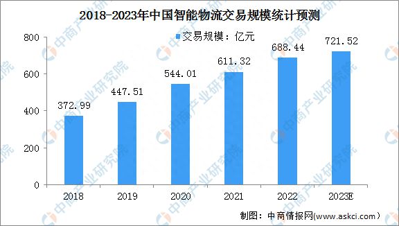 2023年中国智能物流交易规模及行业壁垒预测分析九游会J9 J9九游会(图1)