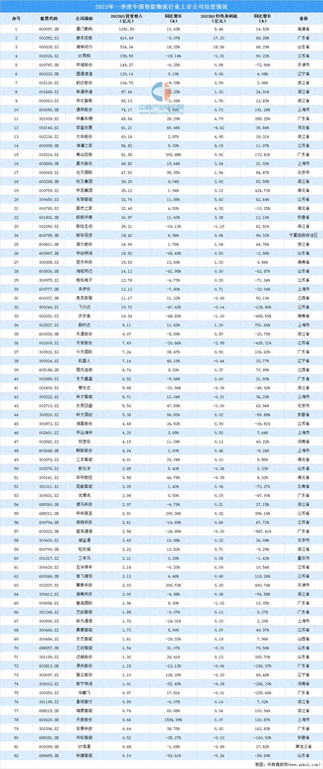 2023年智能物流行业上市公司全方位对比分析九游会J9 J9九游会(图3)