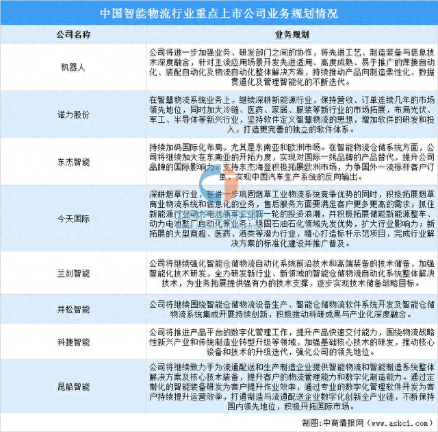 2023年智能物流行业上市公司全方位对比分析九游会J9 J9九游会(图5)