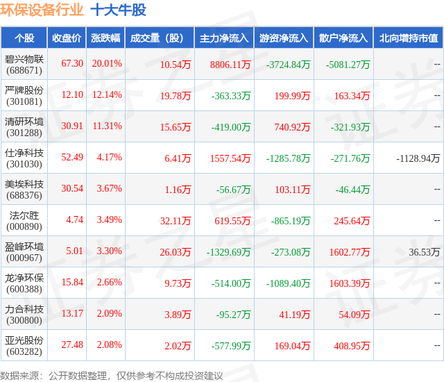 8J9九游会 九游会J9月28日环保设备行业十大牛股一览