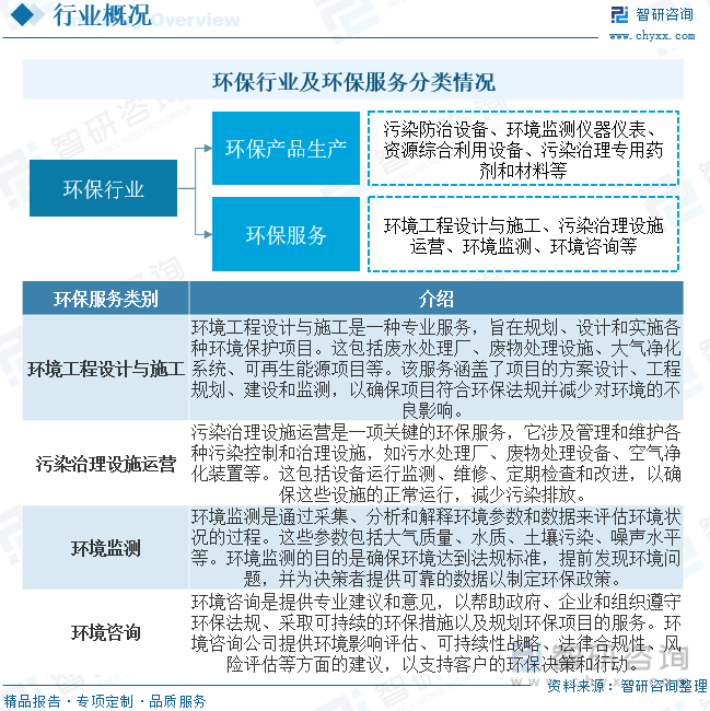 2023年中J9九游会 九游会J9国环保服务行业现状及趋势分析：环保行业营收结构从产品趋向服务[图]