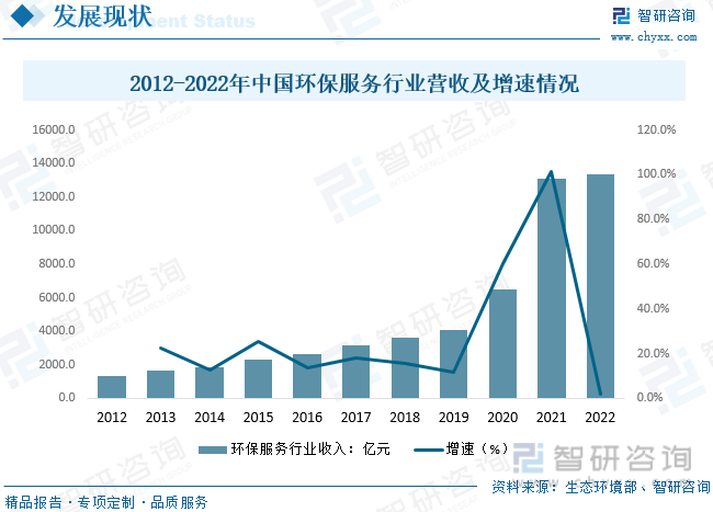 2023年中J9九游会 九游会J9国环保服务行业现状及趋势分析：环保行业营收结构从产品趋向服务[图](图6)