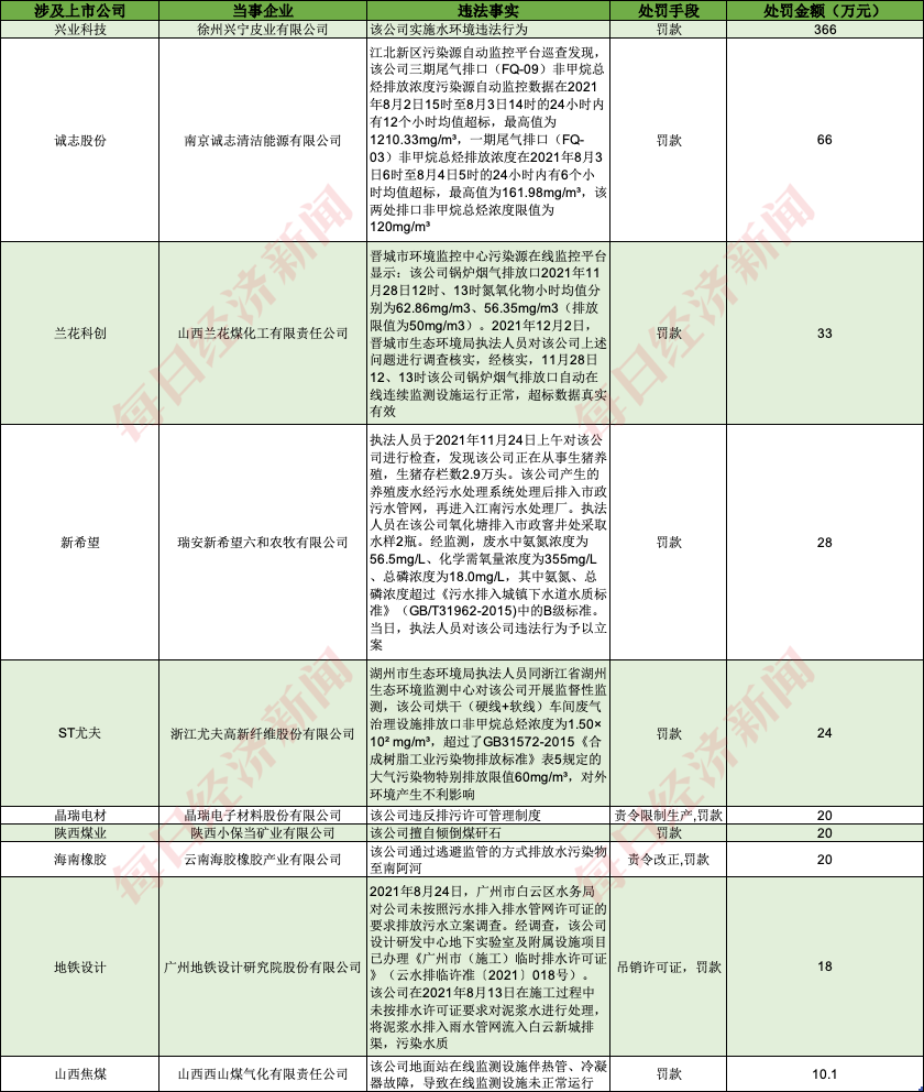 A股绿色周报｜38家上九游会J9 J9九游会市公司暴露环境风险 兴业科技旗下公司被罚366万元(图4)