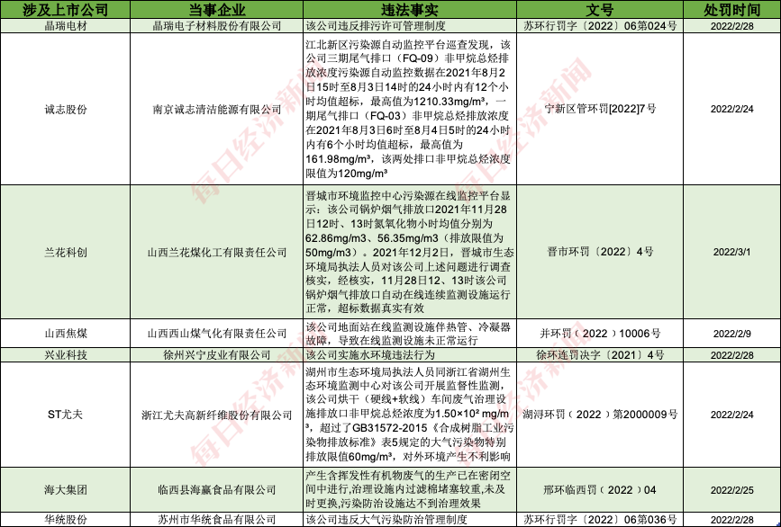 A股绿色周报｜38家上九游会J9 J9九游会市公司暴露环境风险 兴业科技旗下公司被罚366万元(图3)