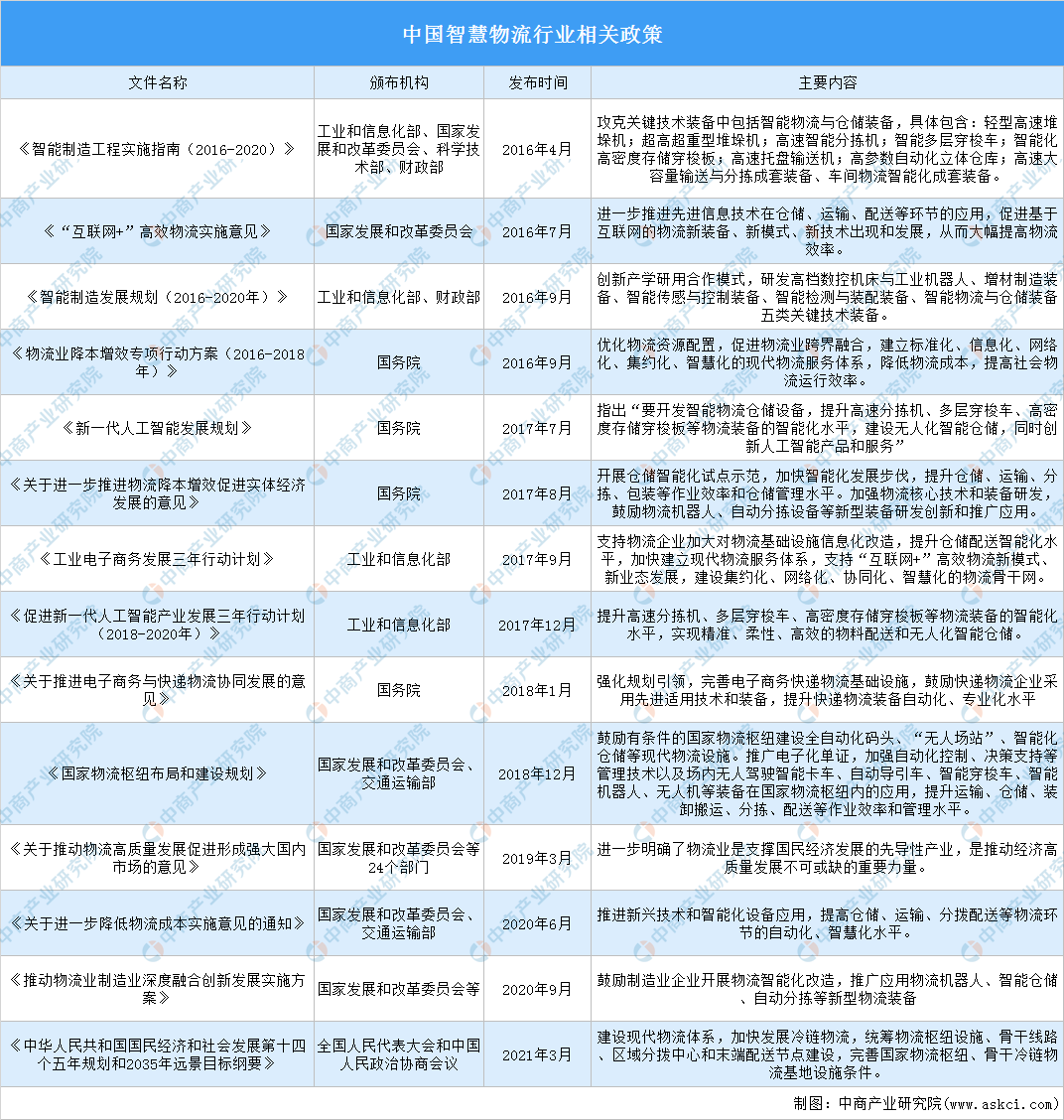 九游会J9 J9九游会2021年中国智慧物流行业最新政策汇总一览（图）