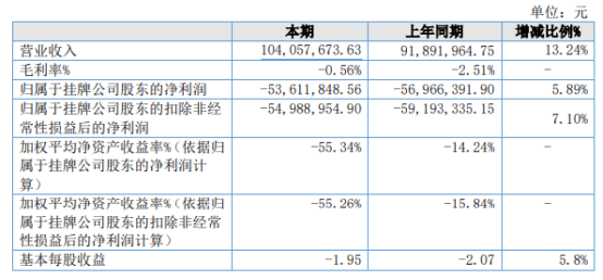 正大环保2021年亏损536118万同比亏损减少管理费用降低J9九游会 九游会J9